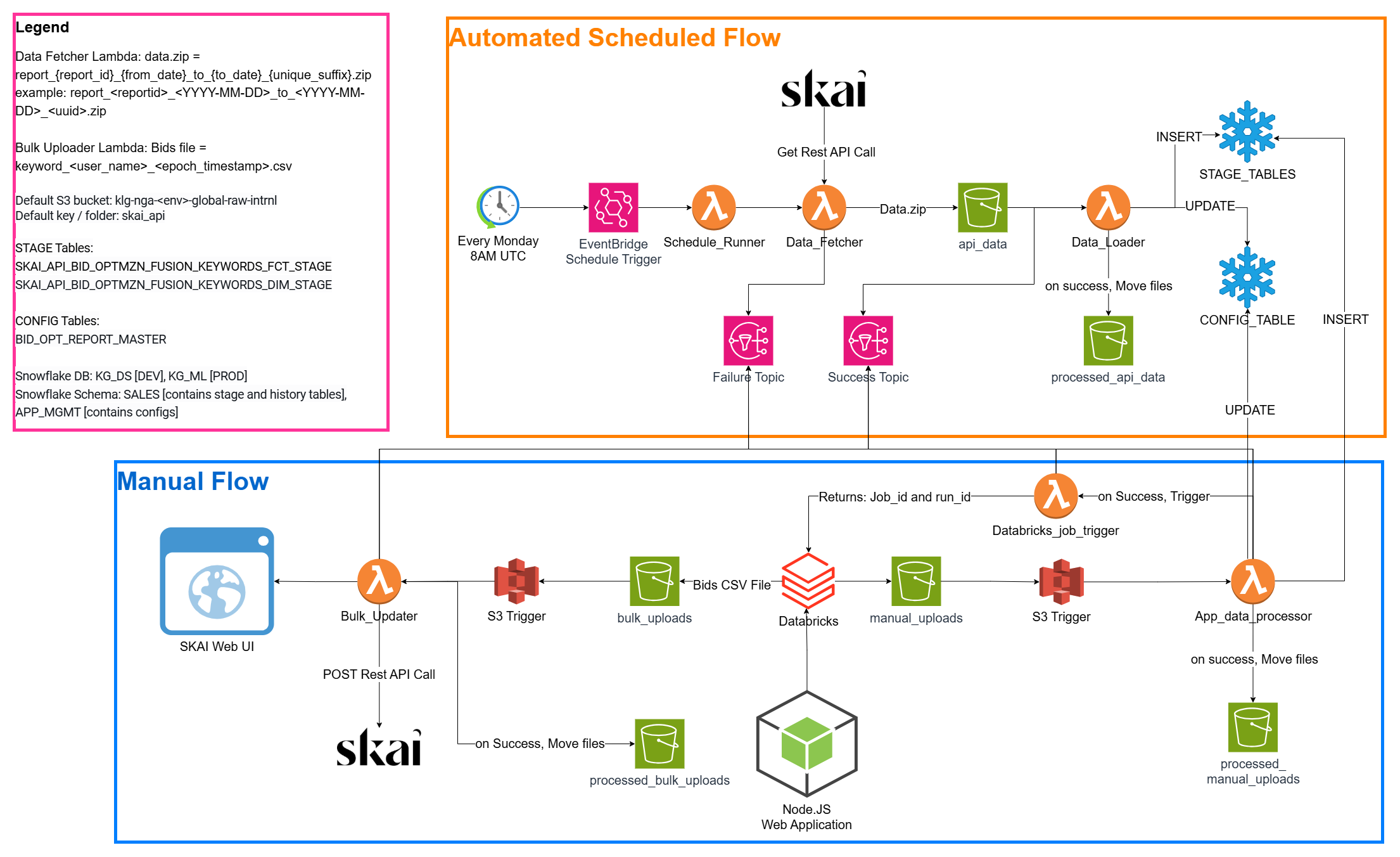 Bid Optimization Solution