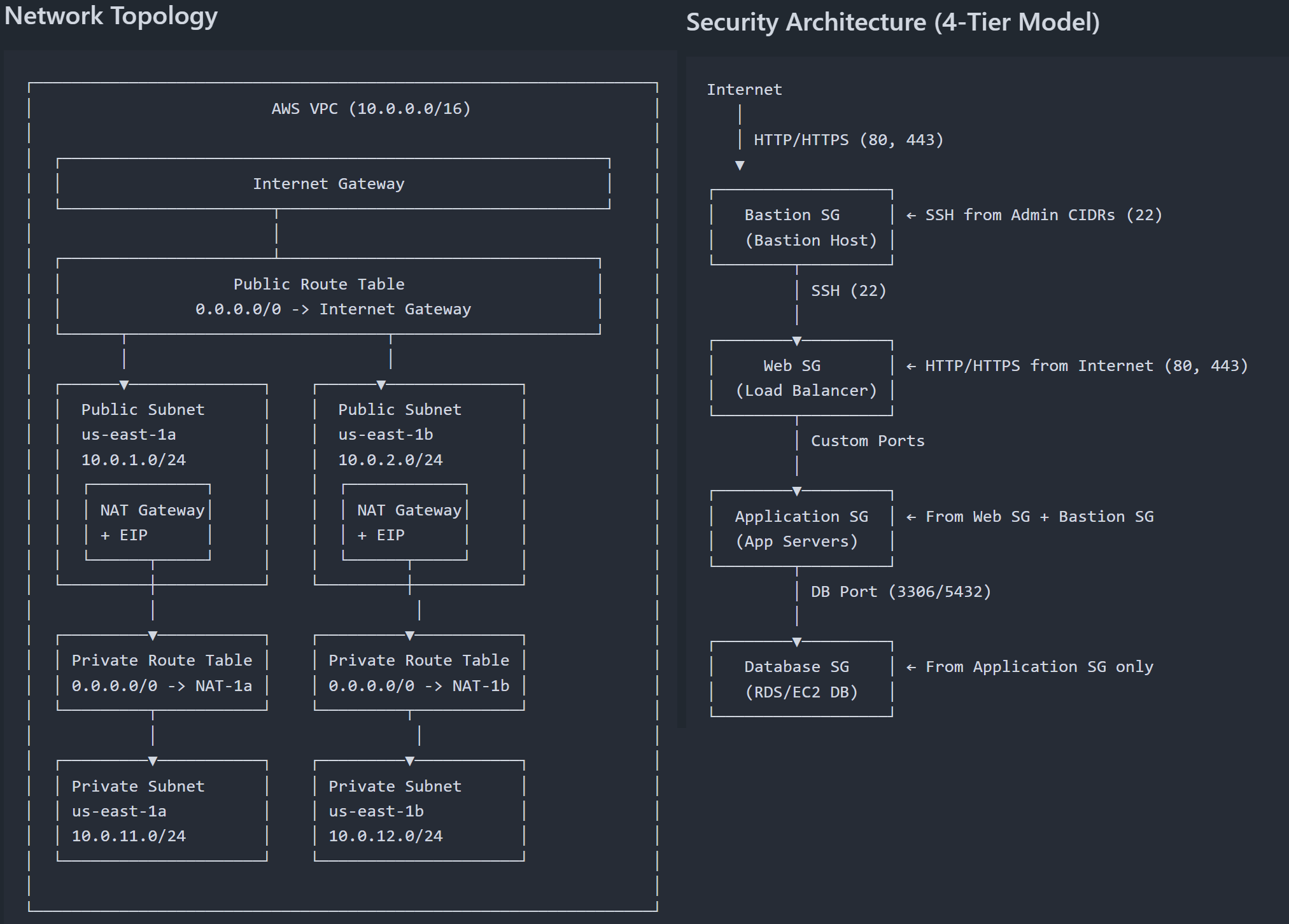 Terraform AWS architecture illustration