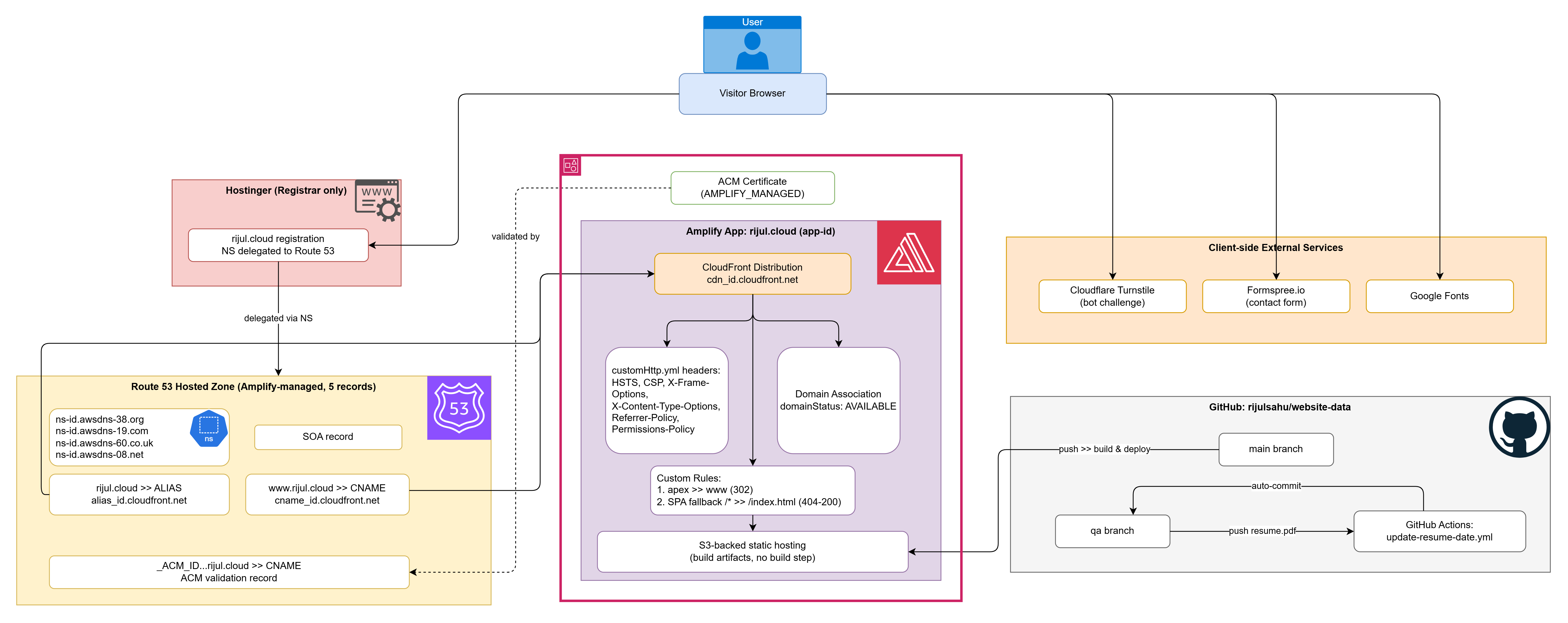 AWS Amplify static website hosting architecture illustration