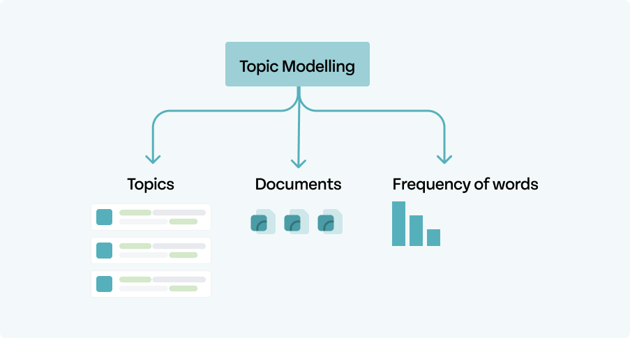 Topic Modelling and Text Classification Machine Learning Solution