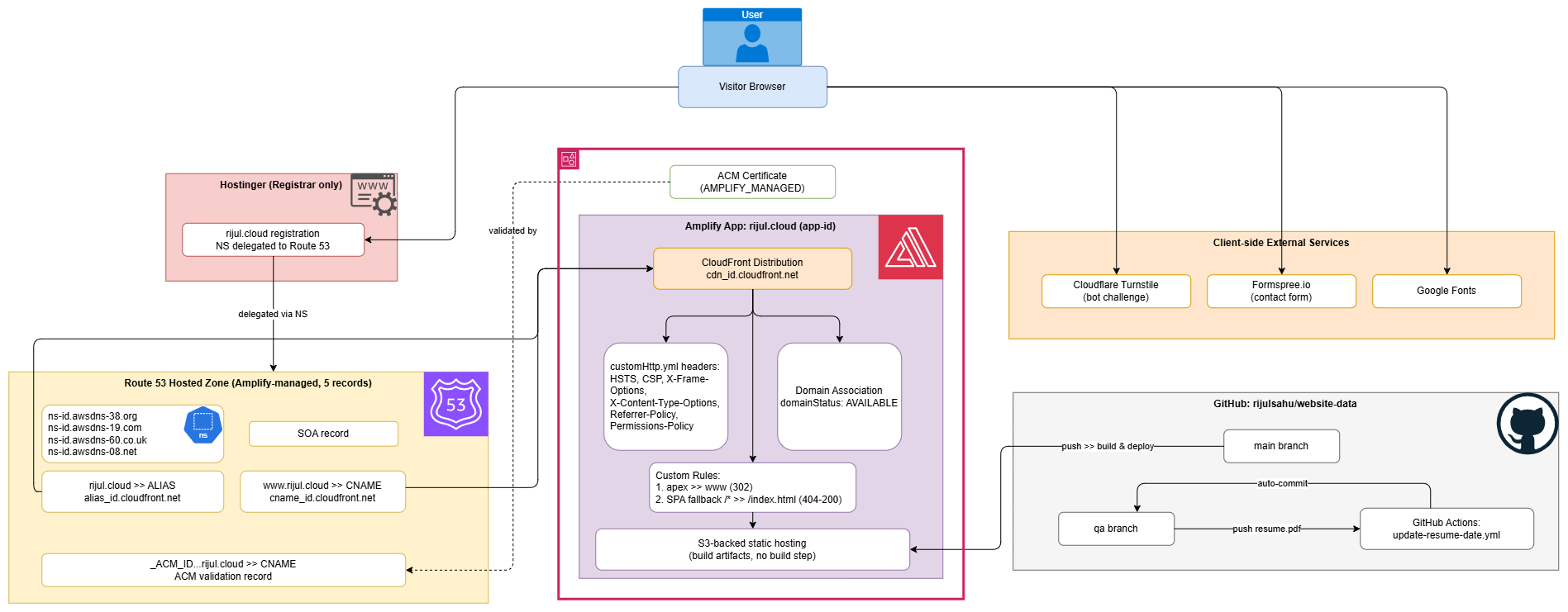 Static Website Hosting Architecture on AWS Amplify